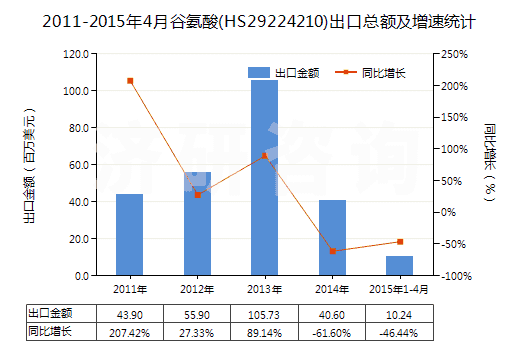 2011-2015年4月谷氨酸(HS29224210)出口總額及增速統(tǒng)計 2011-2015年4月谷氨酸(HS29224210)出口總額及增速統(tǒng)計